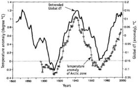 graph global dT trends