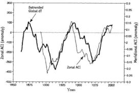 Atmospheric Circulation Index