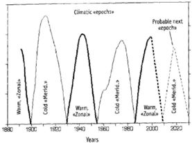 Global dT fluctuations graph