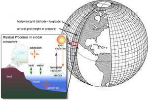 Global Climate Models