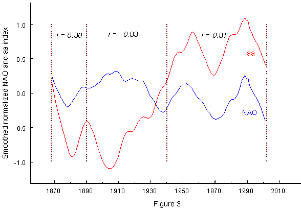 NAO and AA index