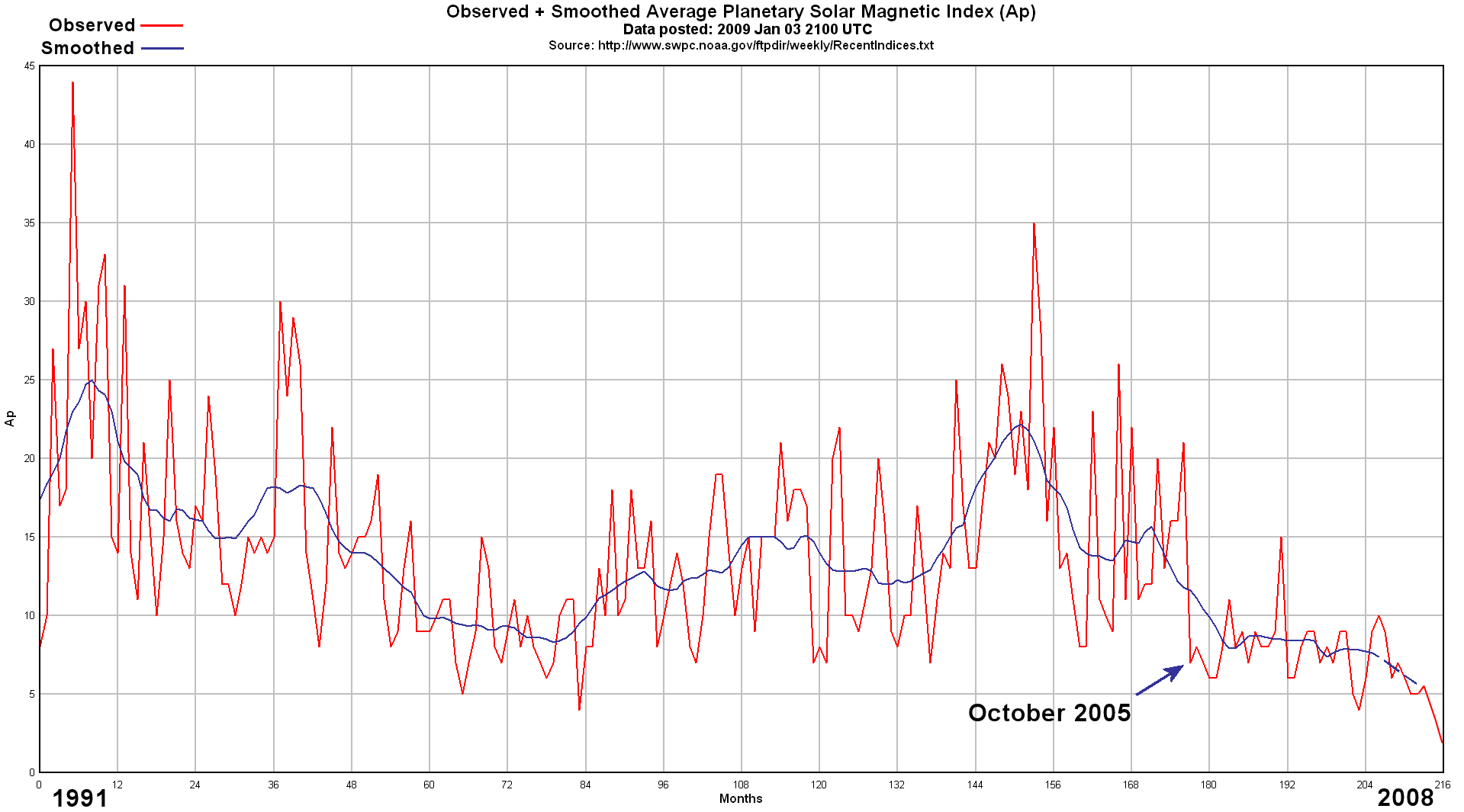 Ap magentic index to the end of 2008