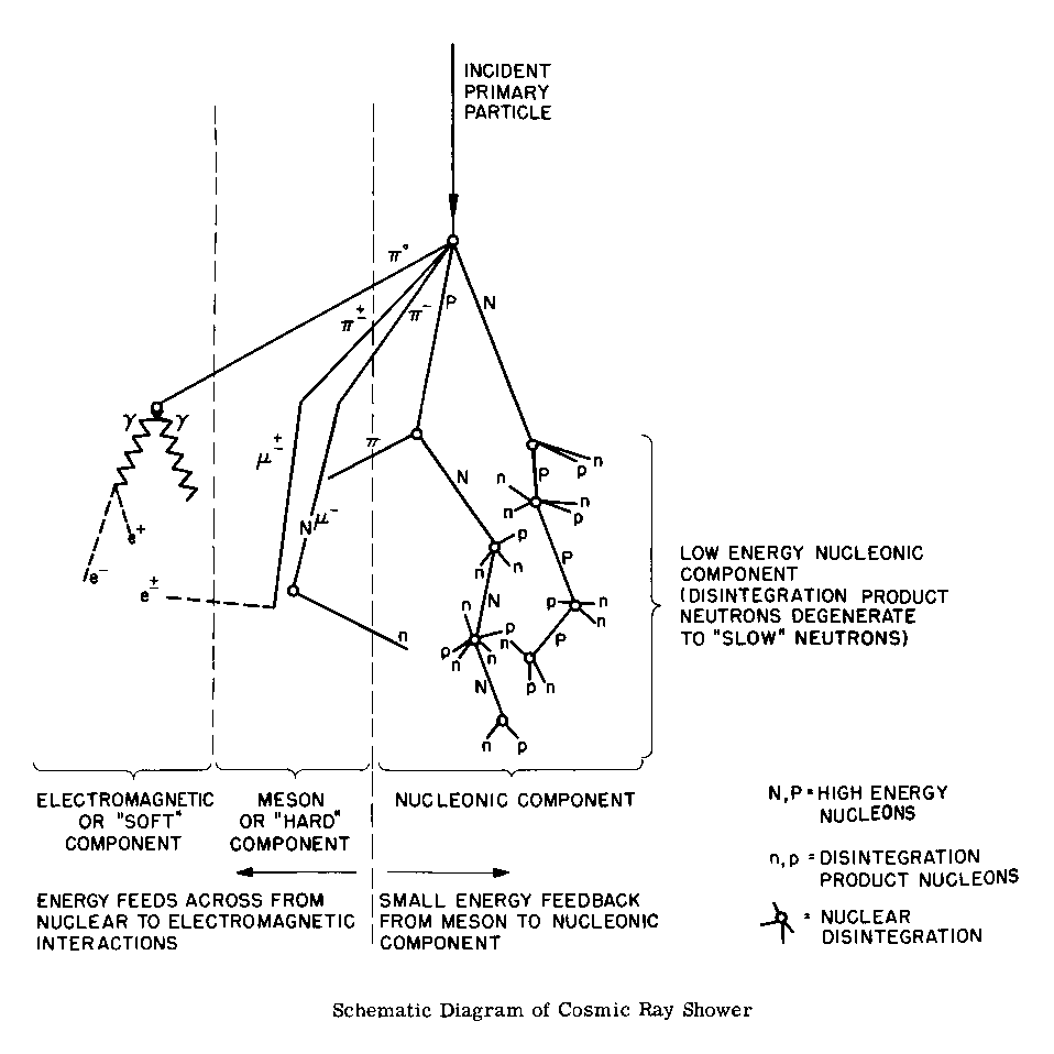 schematic cosmic ray diagram
