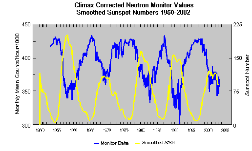 neutron monitor value graph