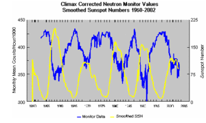 neutron monitor value graph