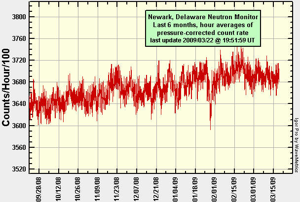 Newark, DE Neutron Monitor