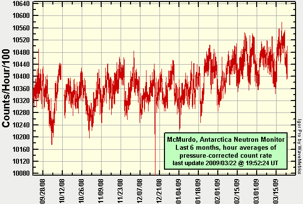 McMurdo Neutron Monitor