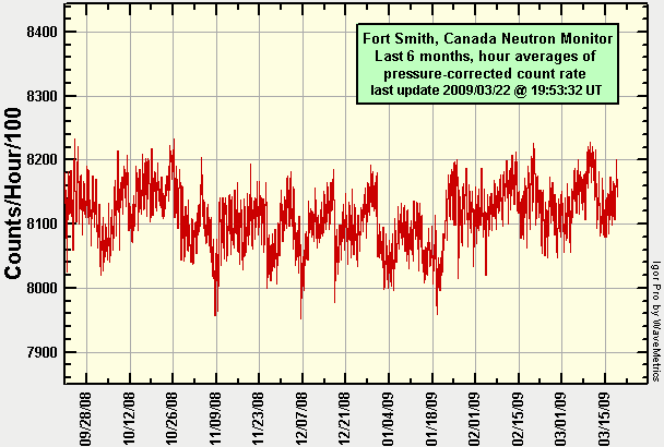 Fort Smith Neutron Monitor