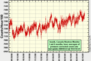 Inuvik Neutron Monitor