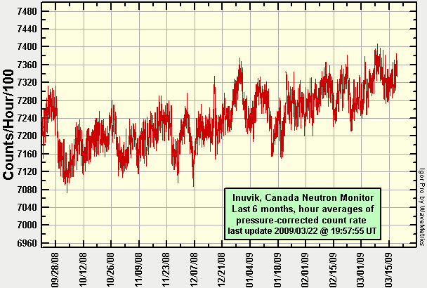 Inuvik Neutron Monitor