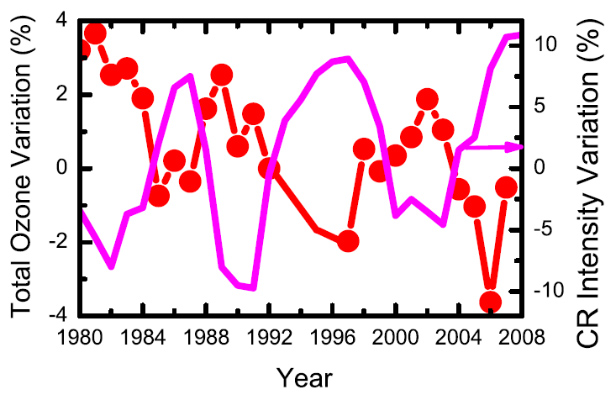 cosmic rays ozone graph