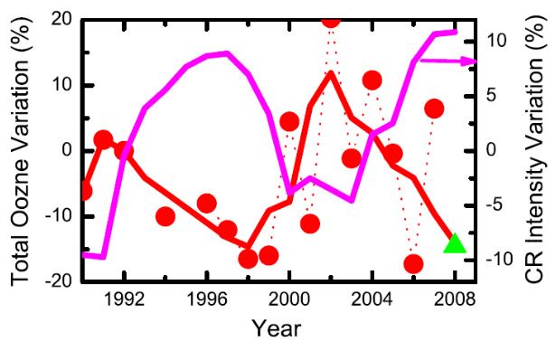 cosmic rays ozone graph