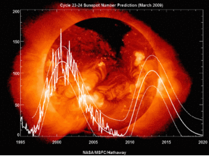 Click to enlarge Sunspot graph