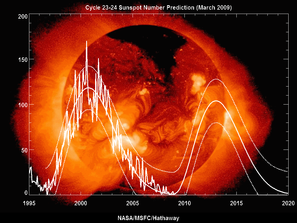 Sunspot graph