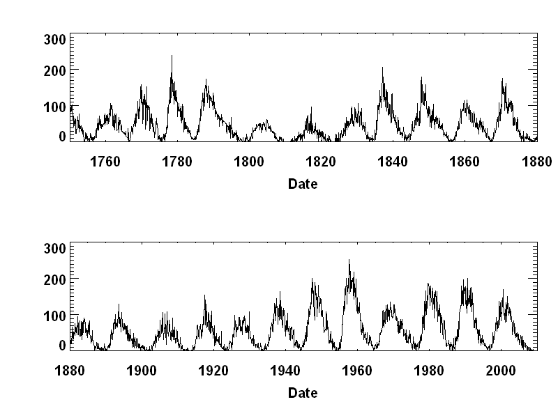 250 year sunspot plot