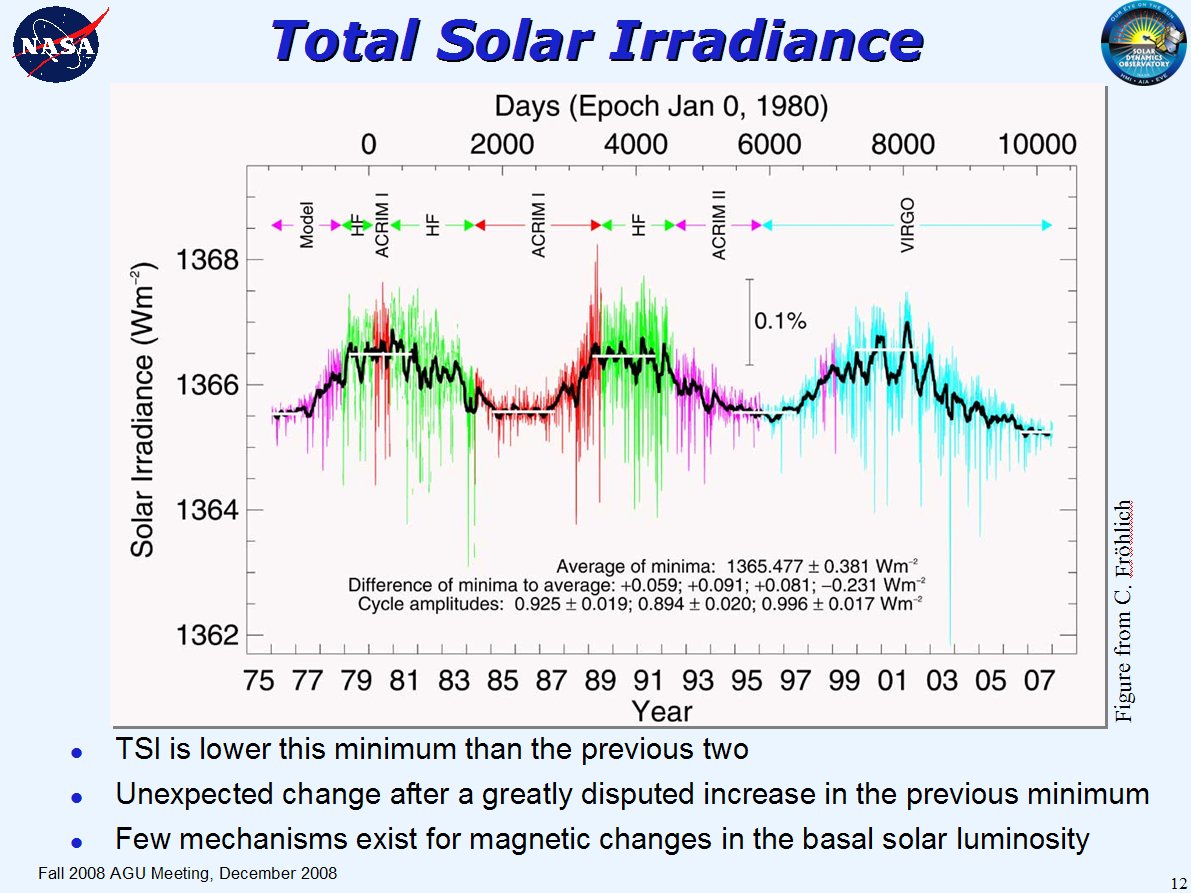 Solar Irradiance graph