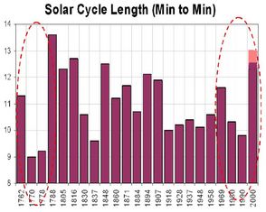 Solar Cycle length