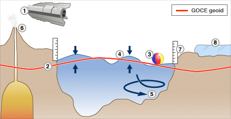 Diagram of gravity field explorer's work