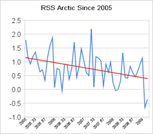 RSS Arctic since 2005