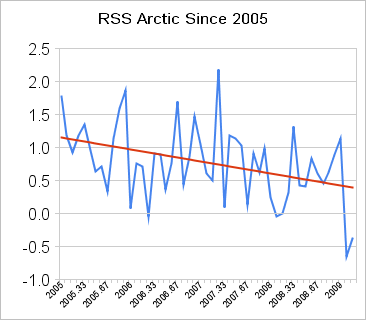 RSS Arctic since 2005