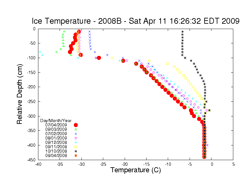 Click to enlarge Ice Temp Buoy 2008B
