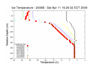 Ice Temp Buoy 2008B