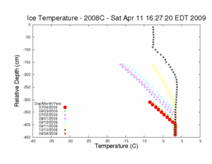 Ice Temp Buoy 2008C