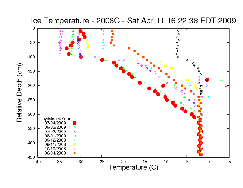 Click to enlarge Ice Temp Buoy 2006C