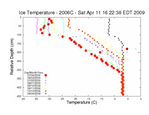 Ice Temp Buoy 2006C