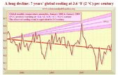 7 years global cooling graph