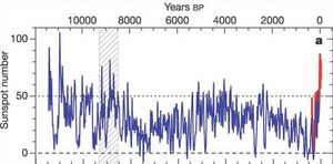 Sunspot activity during the past 11,000 years.