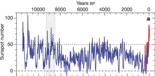 Click to enlarge Sunspot activity during the past 11,000 years.