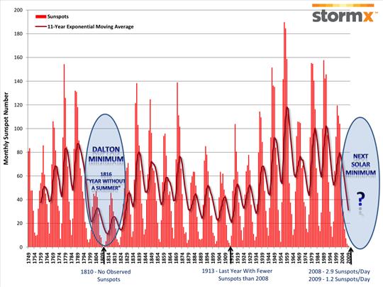 Sunspots since 1749