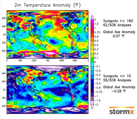 temperature anomaly sunspots