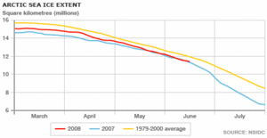 arctic ice graph