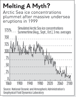 Artic sea ice chart