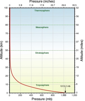 Pressure Altitude