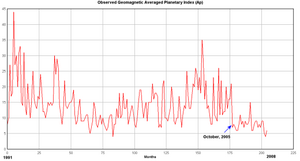 Geomagnetic Average Planetary Index