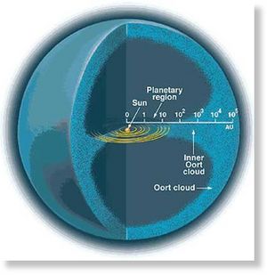 Diagram showing the position of the Oort Cloud.