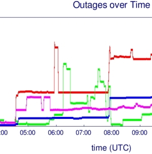 outage graph 