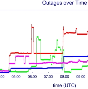 Click to enlarge outage graph