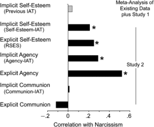 correlations