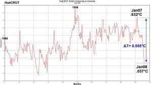 World temperature chart