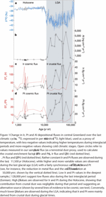 Depositional Fluxes