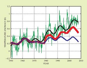 Global Temperature