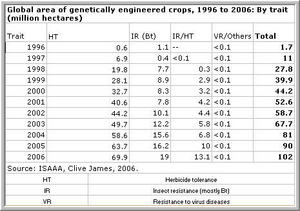 gmo-hectares