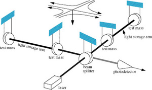 Click to enlarge LIGO