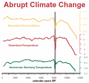 abrupt climate change