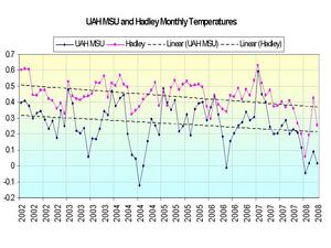 april 2008 us temps