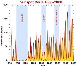 Sunspot Count